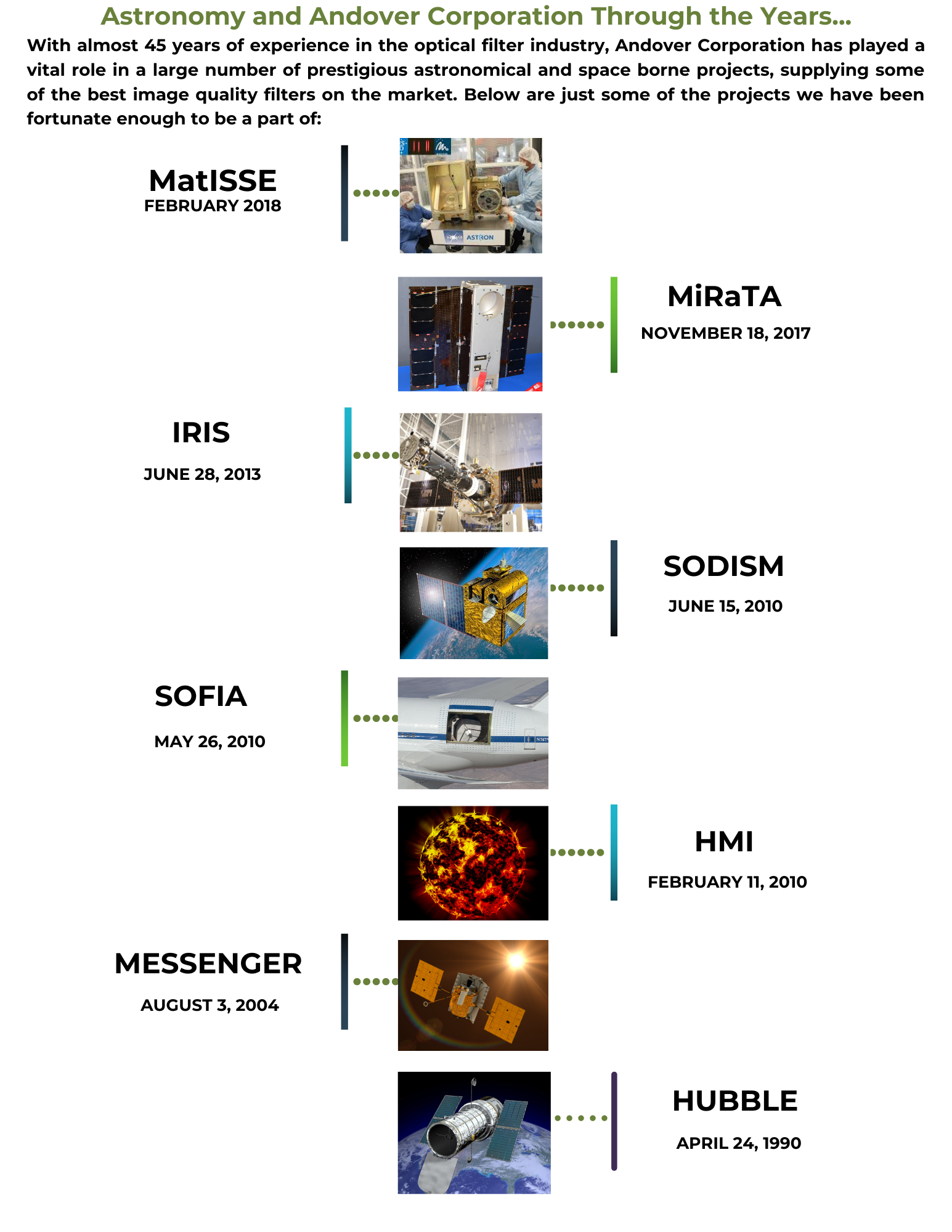 Astronomy Project Timeline